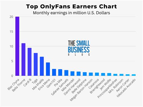 top onlyfans earners|Top OnlyFans Earners Chart 2024 (And How Much They Earn)